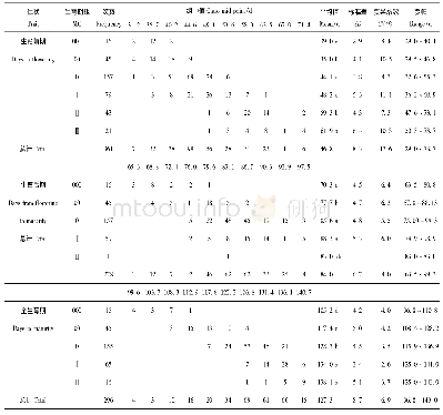 《表1 东北春大豆种质群体在北安的生育期性状的频率分布和描述 (2012-2014年)》