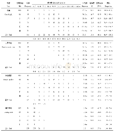 《表2 东北春大豆种质群体在北安的株型性状的频率分布和描述 (2012-2014年)》