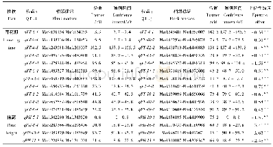 《表3 NJRIMN群体开花期和株高上位性效应分析》