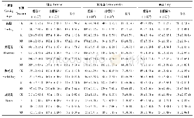 《表3 大豆不同生育期不同施肥处理下根际与非根际微生物区系》