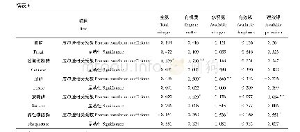 《表4 大豆根际与非根际微生物数量比、酶活性比与根际养分富集率的相关性》