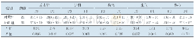 《表3 两组儿童各种表情下左右两侧电极P3和P4的N170潜伏期组间比较 (±s, ms)》