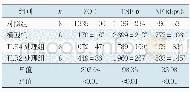 《表2 各组ZO-1、TNF-α及NF-κBp65阳性信号IOD值比较 (±s)》
