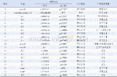 《表1 中国地区先天性甲减患儿促甲状腺激素受体基因的突变情况》