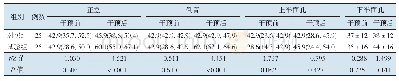 表3 两组患儿干预前后情绪识别正确率比较[或M (P25, P75）]