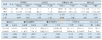 《表4 两组患儿干预前后CSHQ得分比较[或M (P25, P75）]》