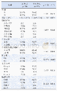 《表2 儿童MB两年内复发的单因素分析》