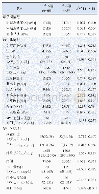 表1 非手术组与手术组临床资料比较