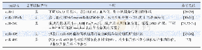 《表1 miRNA参与调控DMD的病理生理》