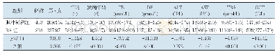 《表1 两组一般资料及生化指标比较[例或M(P25,P75)]》