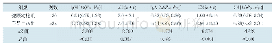 《表2 手足口病组和健康对照组体液免疫指标比较（g/L)》
