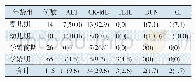 表1 各年龄组相关实验室检测异常增高结果统计