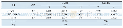 表3 IL-8 rs4073位点基因型及等位基因在各组中的分布情况[例（%）]