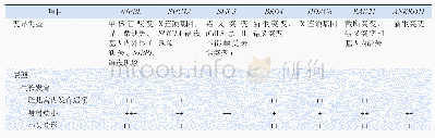 《表2 CdLS变异基因与表型的相关性[2]》