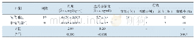 《表7 不同代谢组他克莫司的剂量、血药谷浓度及疗效比较》