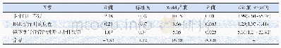 表2 多因素分析MPP伴肺不张患儿BAL疗效的影响因素