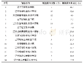 《表1 辽宁省高职院校2019年制造类专业设置情况表》