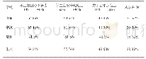 《表1 关于课堂出勤的原因 (学生填写原因占比, 表中只显示相对集中的数据, 以下表格同此说明)》