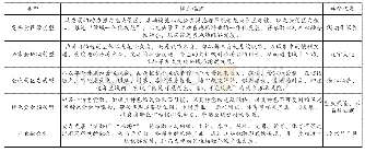 《表1 全域旅游发展的五种模式a》