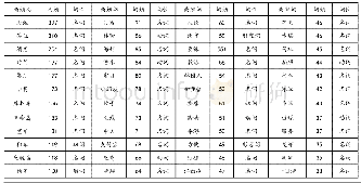 《表2 普吉岛旅游游客评价高频特征词》