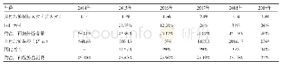 《表1 近6年广西乡村旅游发展数据统计（2015-2019年）》