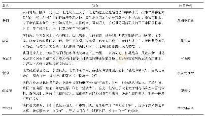 《表1 桃花坞地区名人摘记》