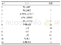 表2 桃花坞历史文化文化片区文化古迹