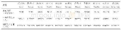 表3 广州各区基本情况汇总表（2018年）