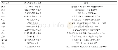 《表1 江苏省重点温泉旅游度假区分布表》