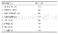 《表2 广西旅游投诉类型及所占比重》