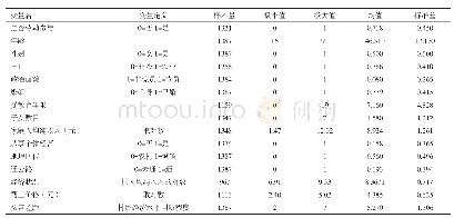 表1 变量的选取与说明：旅游景区周边居民劳动参与度变量分析