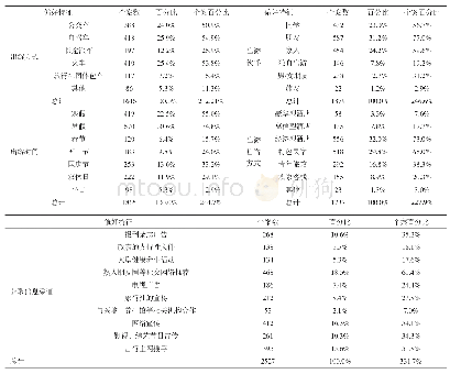 表4 健康旅游者行为特征统计表