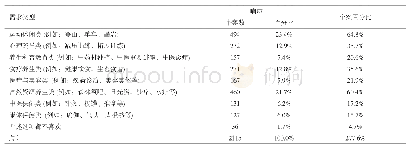 表6 健康旅游者需求类型统计表
