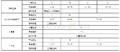 《表1:《春之祭》之《敌对部落的游戏》结构图示》