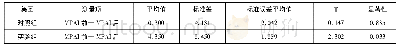 表三:对照组和实验组MPAI-A实验前—实验后的数据分析表