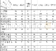 《表2 女犯出监教育矫正模式调研评估量化表 (“/”处为无测评项目, 其他分值越高, 认可度越高)》