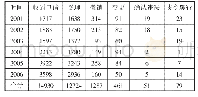 《表1 2001~2006年重庆市行政复议基本情况统计》