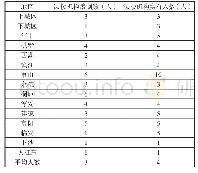 《表3 杭州各地区法律援助机构工作人员数》