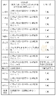 表2 杭州市14个区、县（市）法律援助机构设置情况