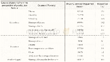 《Table 1 Causes of Poverty in Guizhou Province in 2016》