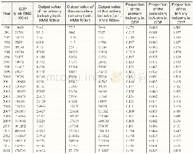 《Table 2 Changes in China’s Industrial Structure》