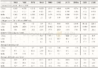 《Table 4 Comparison of Human Development Among China, the USA and India (1950-2030)》