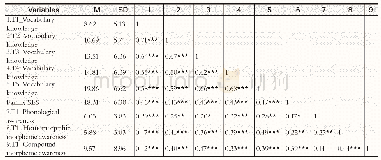 《Table 1 Average value, standard deviation and related matrix of variables》