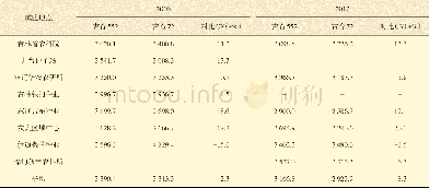 《表1 2016—2017年吉林省大豆区域试验吉育552各点产量结果》