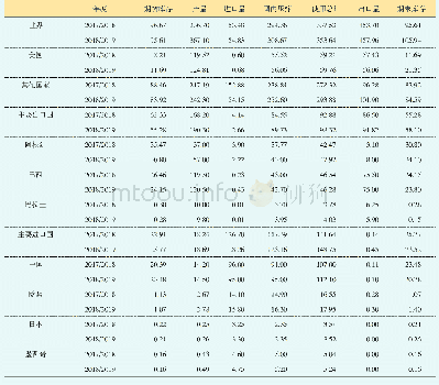 《表1 全球大豆年度供需平衡表 (USDA2018年8月预估)》