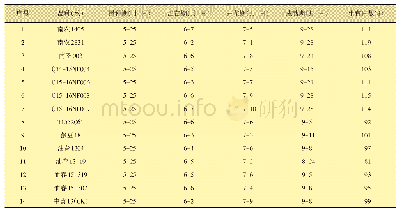 《表1 不同夏播大豆品种 (系) 生育日数比较》