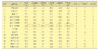 《表2 不同夏播大豆品种 (系) 产量性状的比较》