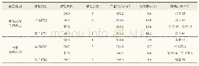 《表1 合丰55在黑龙江省和国家品种区域试验与生产试验中产量结果》