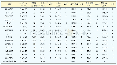 《表2 洛豆1号2014年河南省大豆区域试验变异系数、Shukla方差、回归系数、高稳系数、品种离优度》