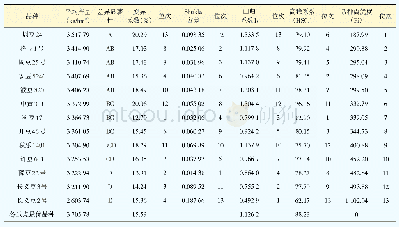 《表3 洛豆1号2015年河南省大豆区域试验变异系数、Shukla方差、回归系数、高稳系数、品种离优度》